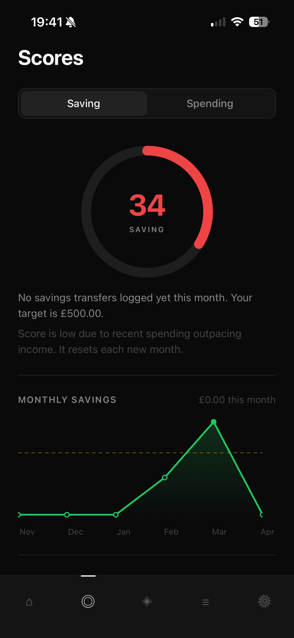 Elaira scores screen showing a saving score of 34 in red, with a monthly savings chart