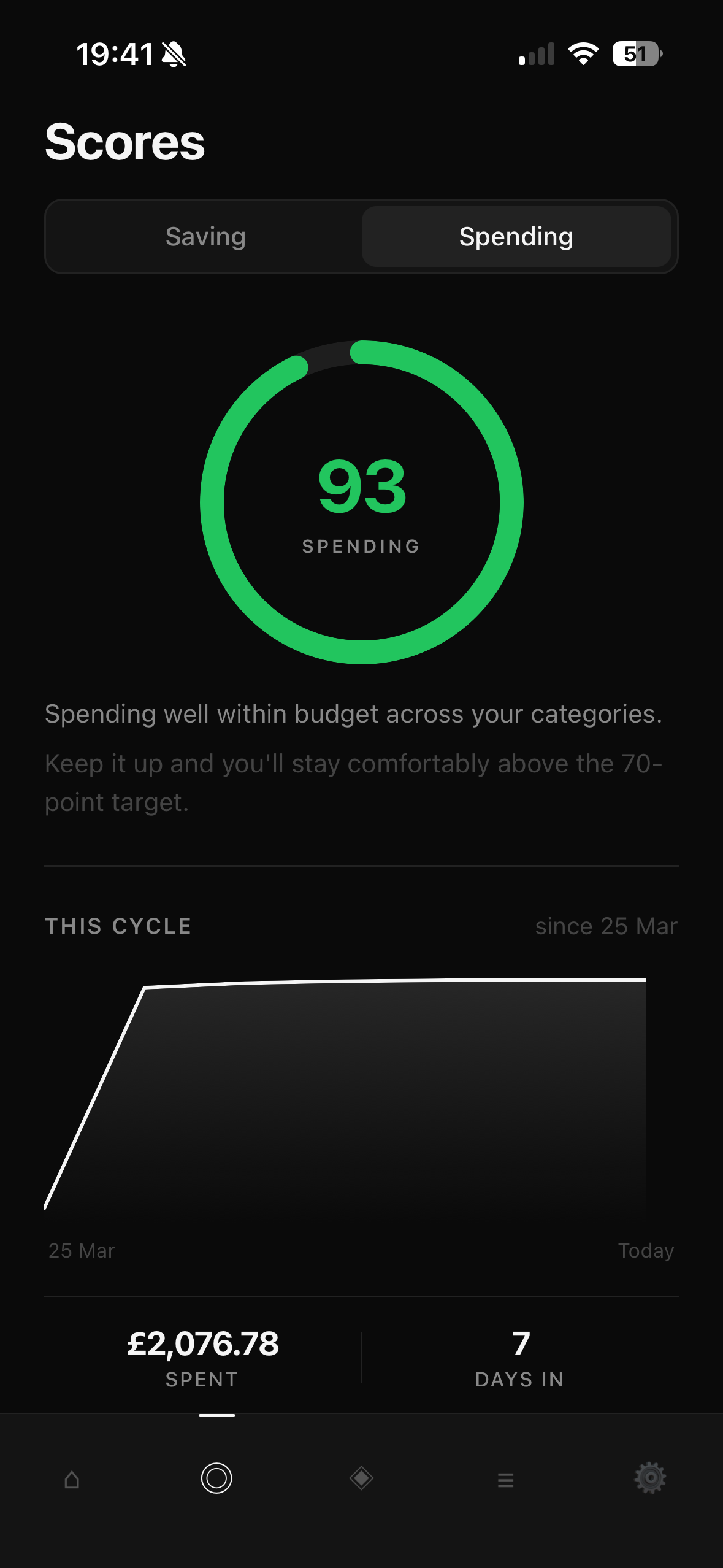 Elaira scores screen showing a spending score of 93 with a cycle spend chart